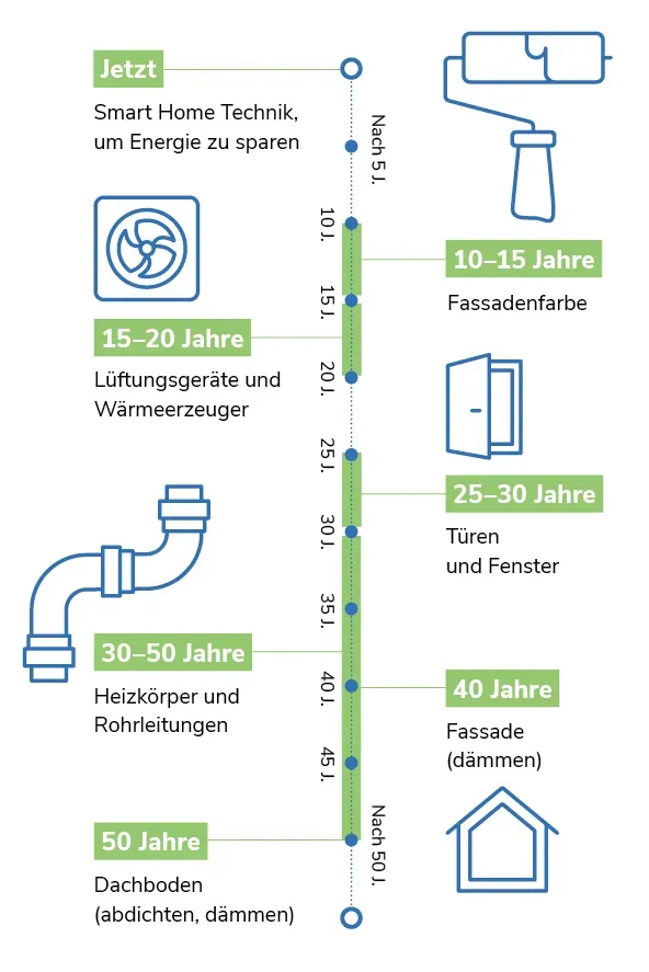 2208 as Grafik Sanierung